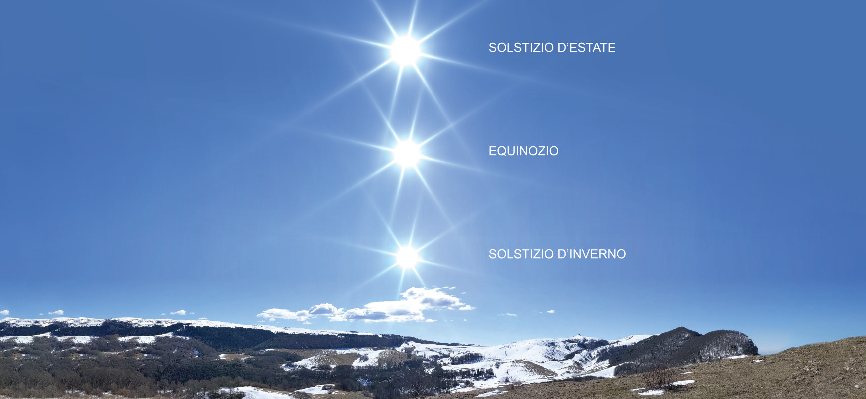 Pannello 7 - Foto 1: Altezza del Sole sopra l'orizzonte nelle diverse stagioni