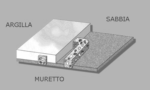 ERS | Simulazione in cassone di un muro sepolto in argilla